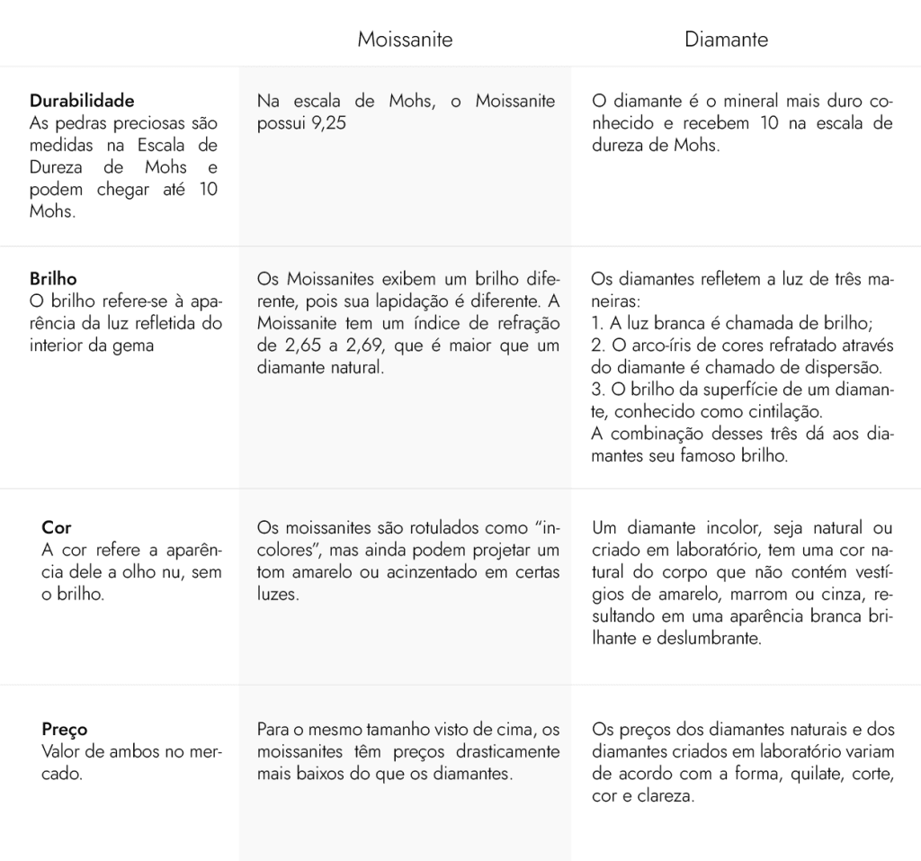 Comparativo entre o Moissanite e Diamante.Durabilidade do moissanite: na escala de Mohs, o Moissanite possui 9,25.Durabilidade do diamante: o diamante é o mineral mais duro conhecido e recebem 10 na escala de dureza de Mohs.Brilho do moissanite: os moissanites exibem um brilho diferente, pois sua lapidação é diferente. A Moissanite tem um índice de refração de 2,65 a 2,69, que é maior que um diamante natural.Brilho do diamante: os diamantes refletem a luz de três maneiras 1 a luz branca é chamada de brilho. 2 o arco-íris de cores refratado através do diamante e chamado de dispersão. 3 o brilho da superfície de um diamante, conhecido como cintilação. A combinação desses três dá aos diamantes seu famoso brilho.Cor do Moissanite: os moissanites são rotulados como "incolores", mas ainda podem projetar um tom amarelo ou acinzentado em certas luzes.Cor do Diamante: um diamante incolor, seja natural ou criado em laboratório, tem uma cor natural do corpo que não contém vestígios de amarelo, marrom ou cinza, resultando em uma aparência branca brilhante e deslumbrante.Preço do Moissanite: para o mesmo tamanho visto de cima, os moissanites têm preços drasticamente mais baixos do que os diamantes.Preço do diamante: os preços dos diamantes naturais e dos diamantes criados em laboratório variam de acordo com a forma, quilate, corte, cor e clareza.